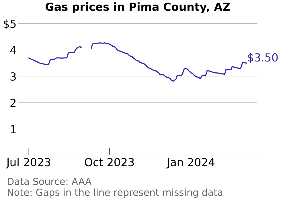 Line chart of gas prices in Pima County, AZ (data source: AAA), illustrating the historical price trends referenced in the article.