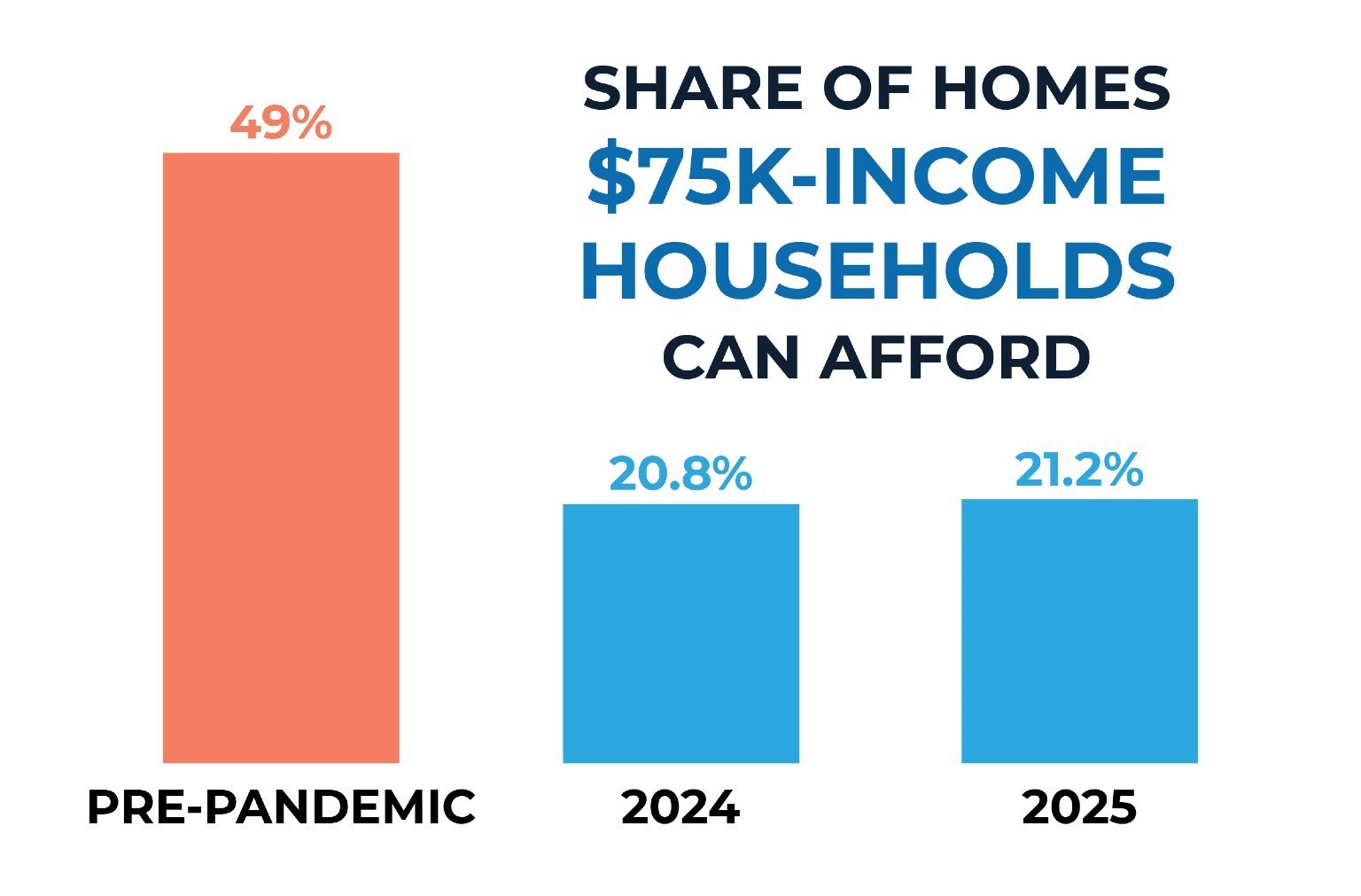 Phoenix Faces a Steep Shortage of Homes Within Reach of Middle‑Income Buyers